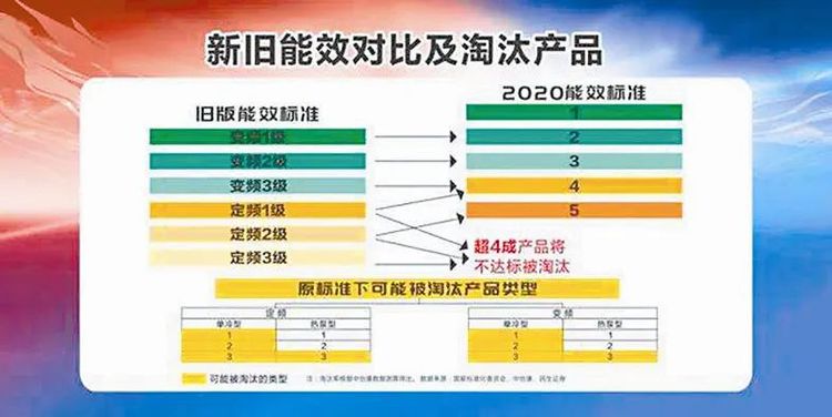 新國標(biāo)實(shí)施 空調(diào)要漲價？